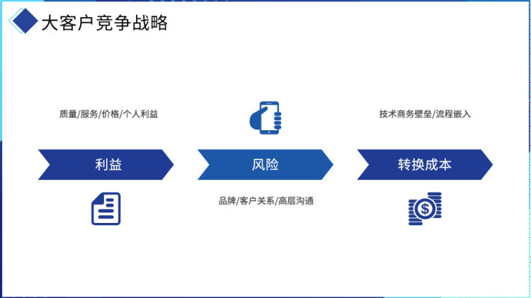 大客户销售策略和技巧PPT