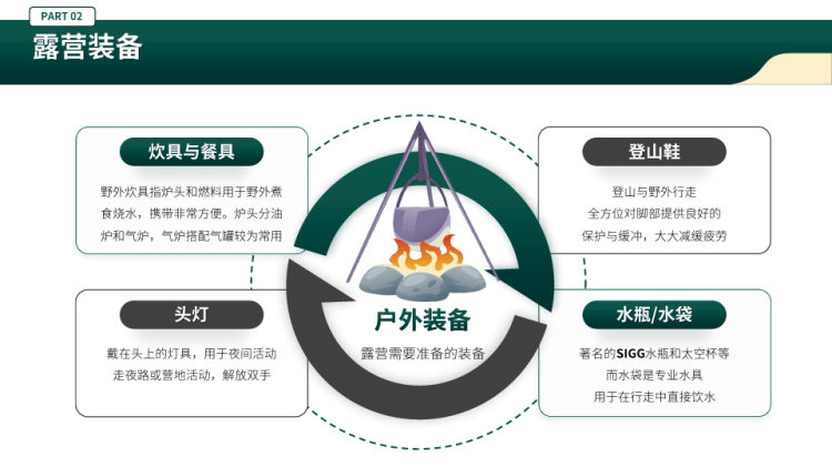 野外露营生存攻略知识分享PPT