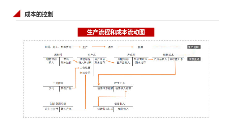 企业培训生产成本控制PPT