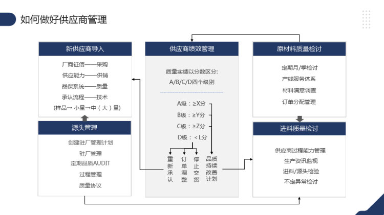 企业培训供应商质量管理PPT
