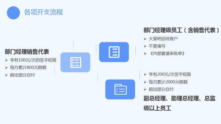 财务流程票据粘贴及填写要求培训PPT