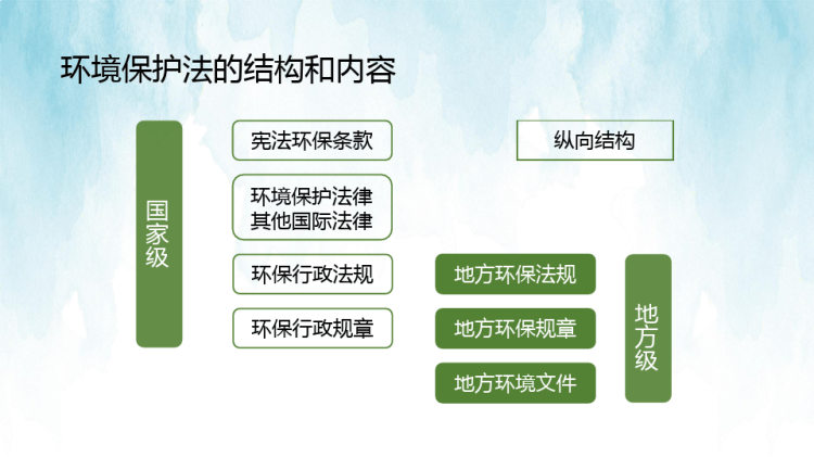 环境保护法律法规体系PPT
