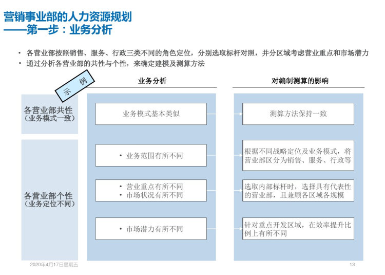 人力资源规划方法PPT