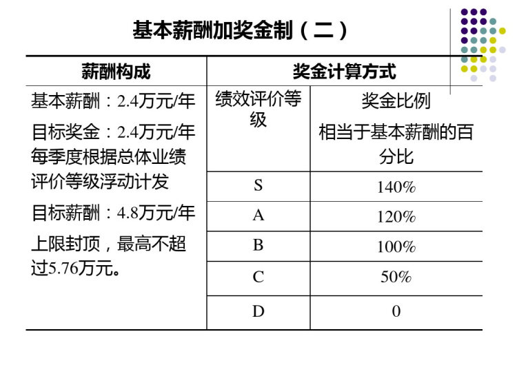 特殊员工群体的薪酬管理PPT