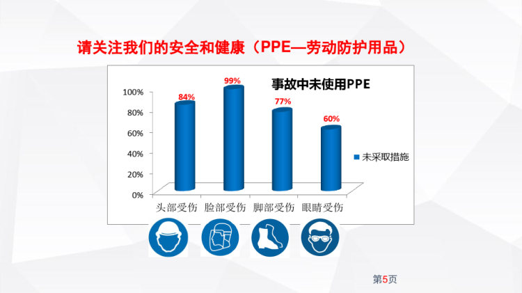 劳动防护用品使用规范及作业风险控制PPT