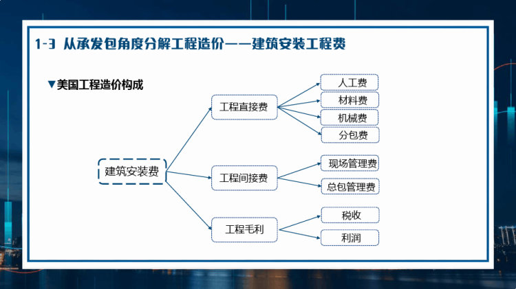 工程造价计价模式与相关知识PPT