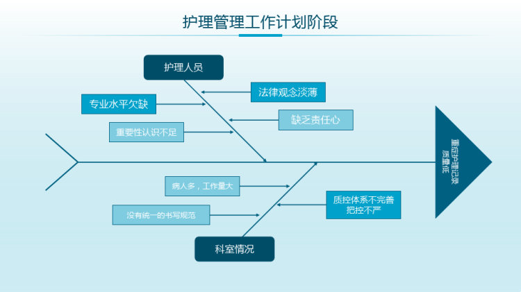PDCA循环工作法护理管理工作汇报PPT