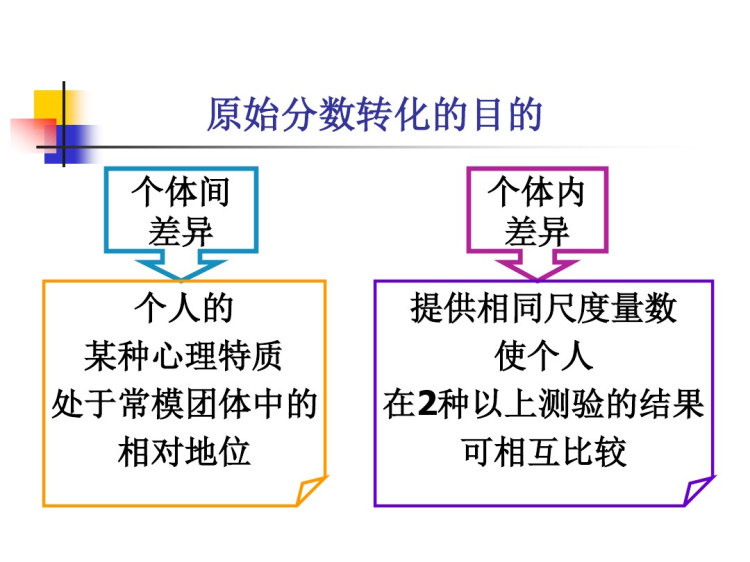 测验的常模PPT
