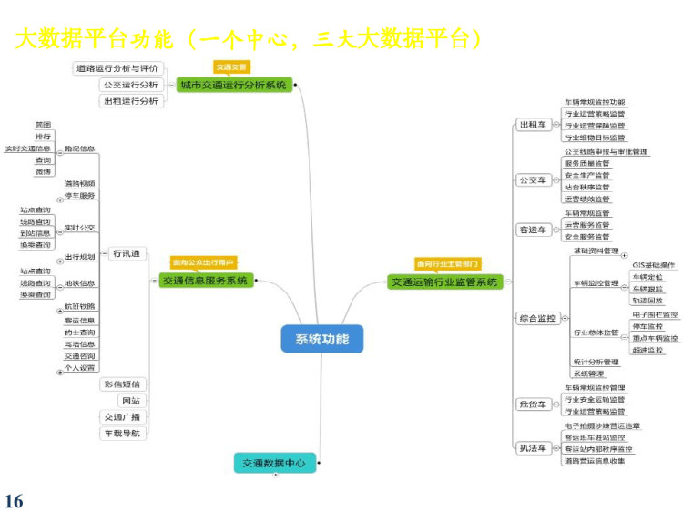 数字化交通解决方案PPT