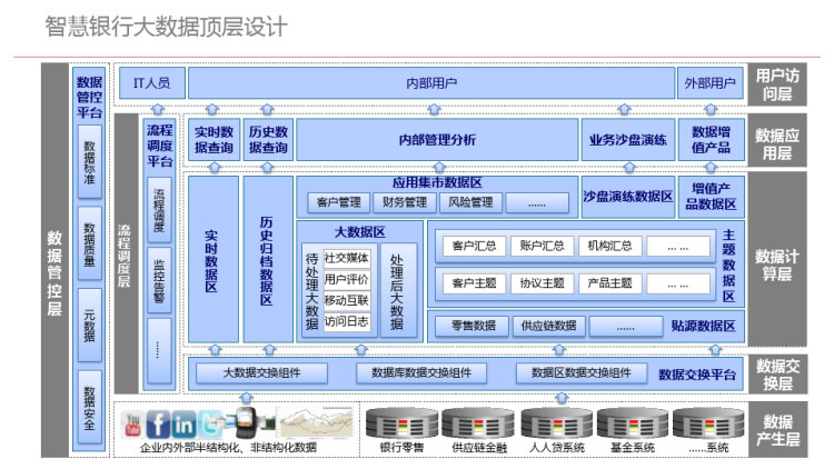 智慧银行大数据平台规划方案PPT