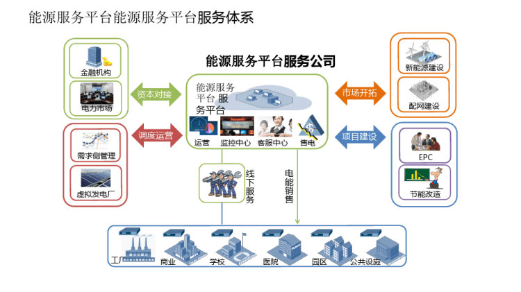 新型能源贸易中心服务平台解决方案PPT