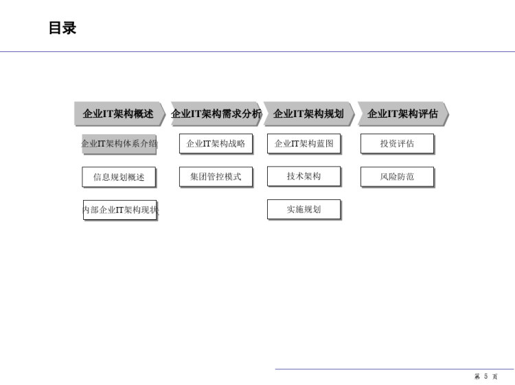 企业it架构规划方法PPT