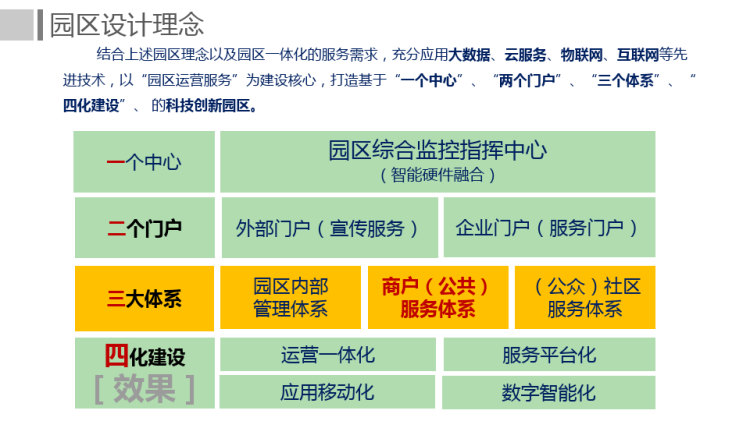 园区一网全息感知云平台解决方案PPT