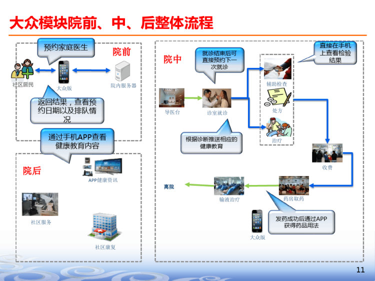 健康信息综合管理平台方案PPT