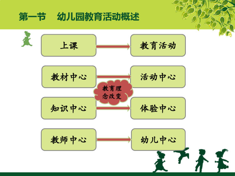 幼儿园教育活动设计与指导PPT完整全套教学PPT