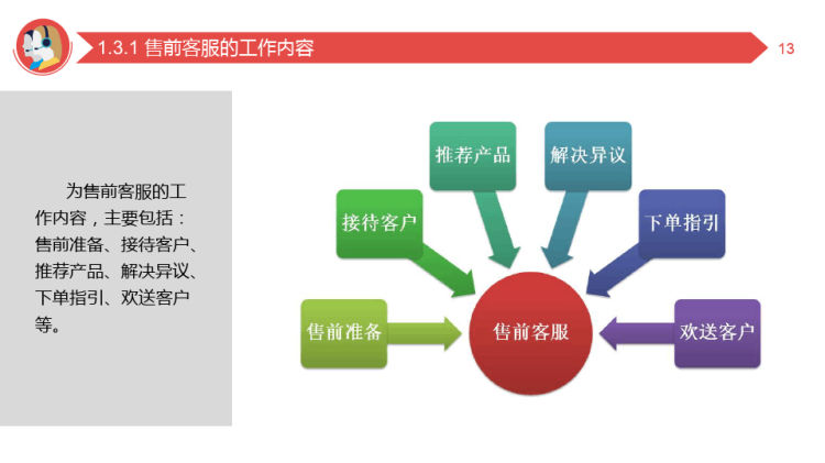 网店金牌客服PPT完整全套教学PPT