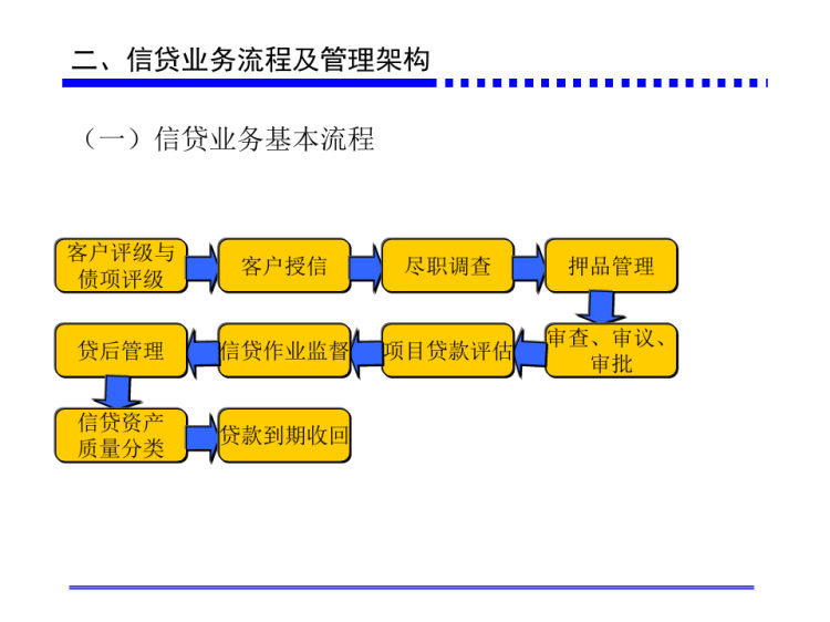 银行信贷业务管理及素质要求培训PPT