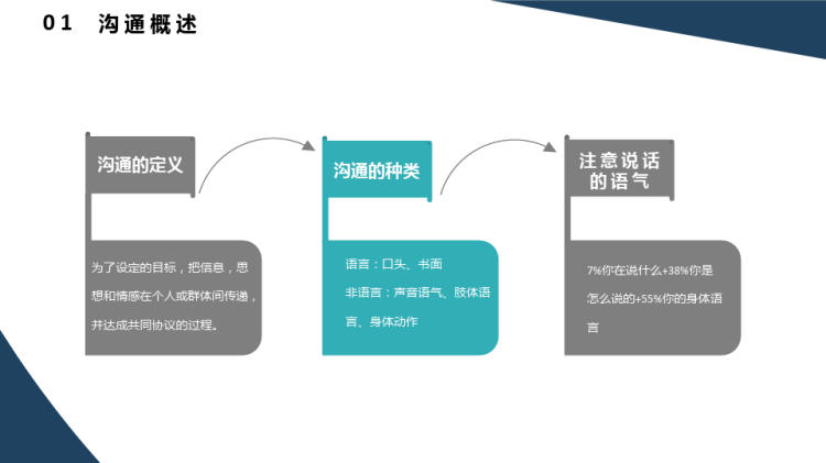 有效沟通六大步骤公司部门职场沟通技巧培训教育PPT
