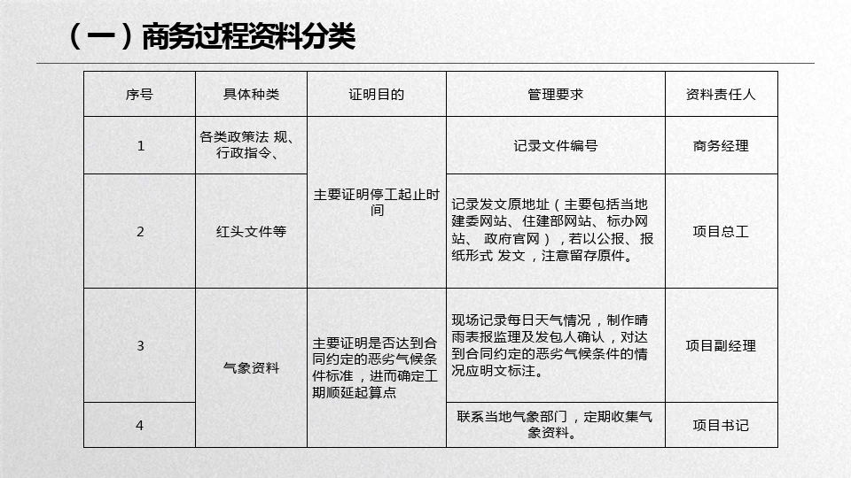 中建项目经营全过程商务要点PPT