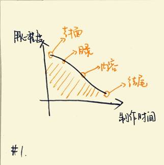 高效PPT是怎样炼成的-1