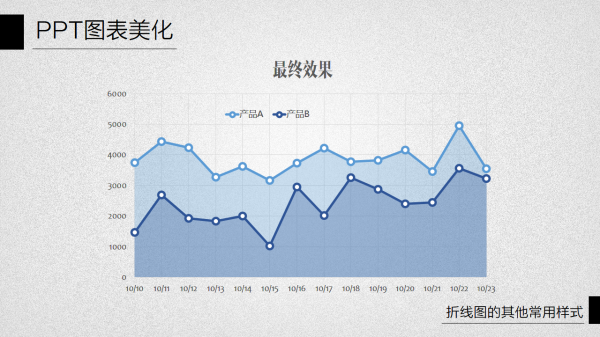 PPT图表美化教程05-12