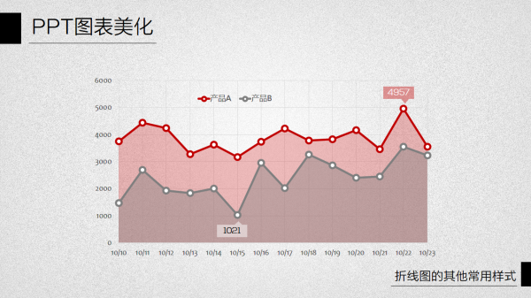 PPT图表美化教程05-13