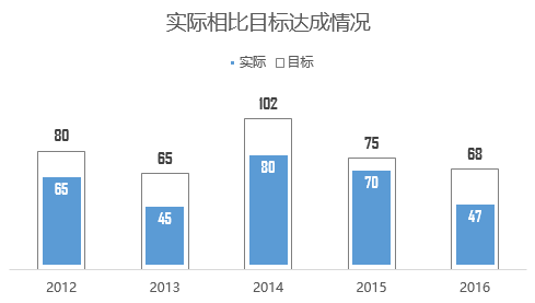 教你让PPT柱形图更帅气的N种方法-17