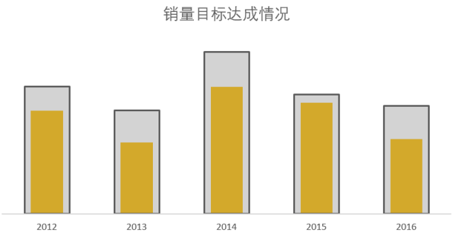 教你让PPT柱形图更帅气的N种方法-12