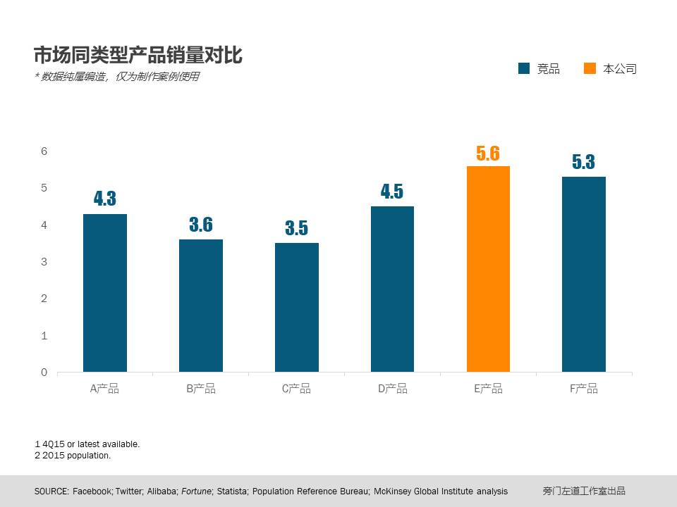 如何巧借PPT图表-2