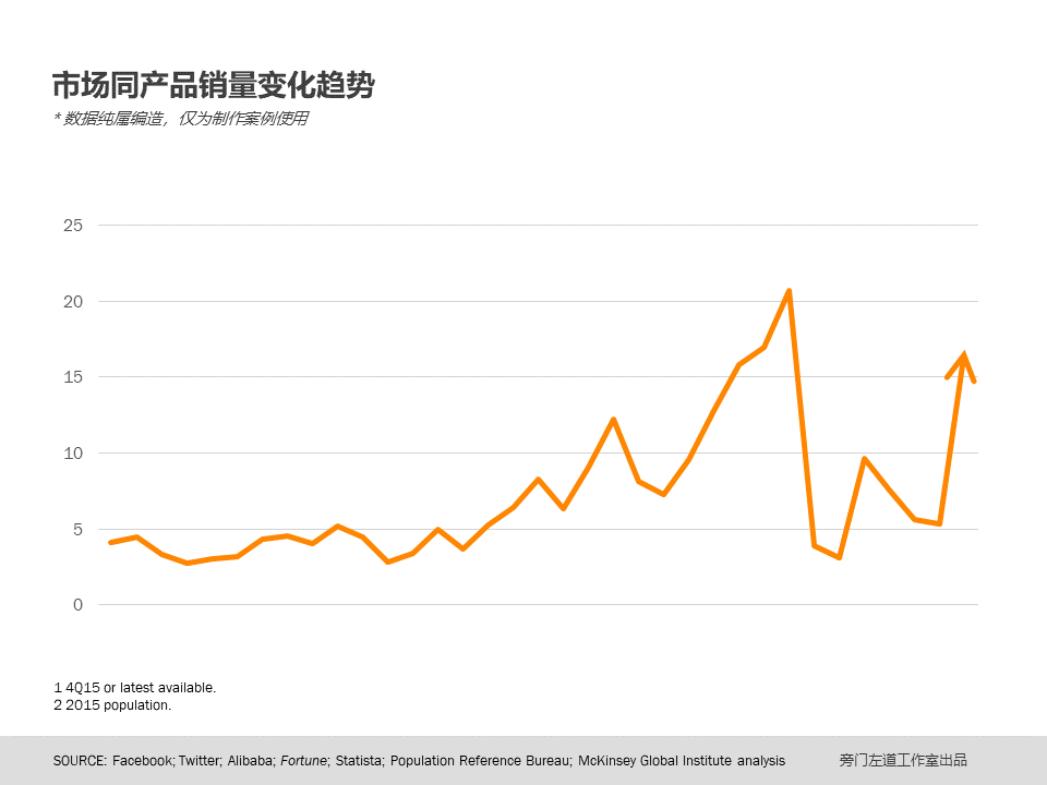 如何巧借PPT图表-7