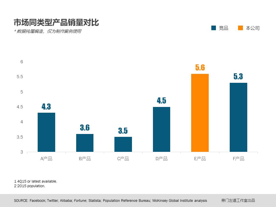 如何巧借PPT图表-3