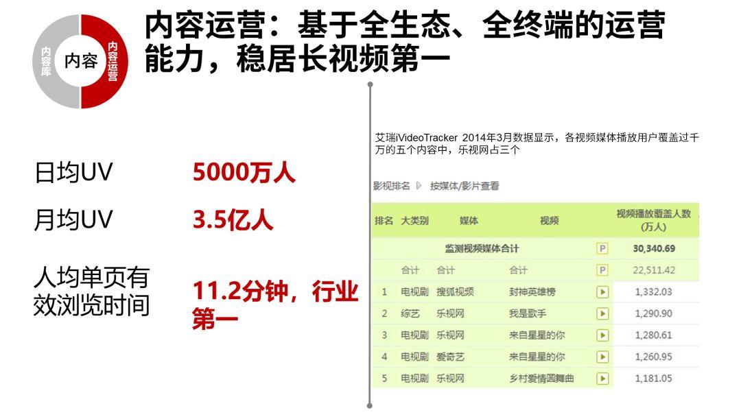 我花了2小时，为乐视修改了一份工作汇报的PPT！