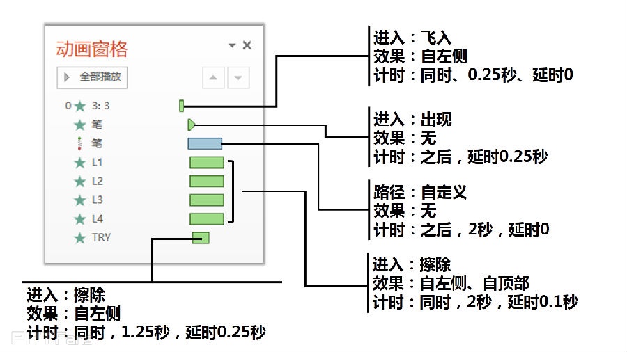 PPT动画大师之路-5