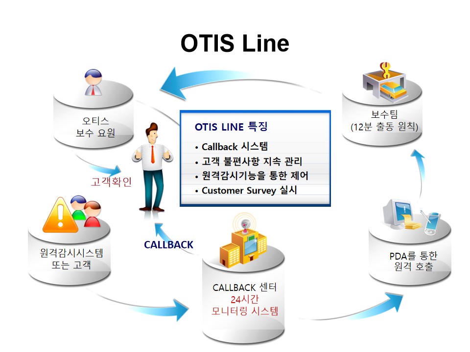 韩国OTIS公司超炫PPT动画模板
