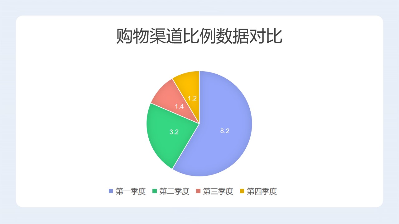 购物渠道比例数据对比饼图PPT图表