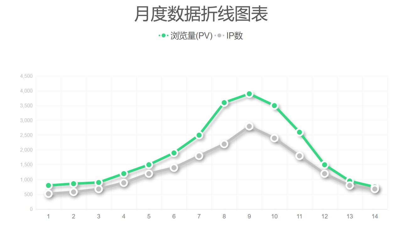 简约风月度数据展示折线图PPT图表