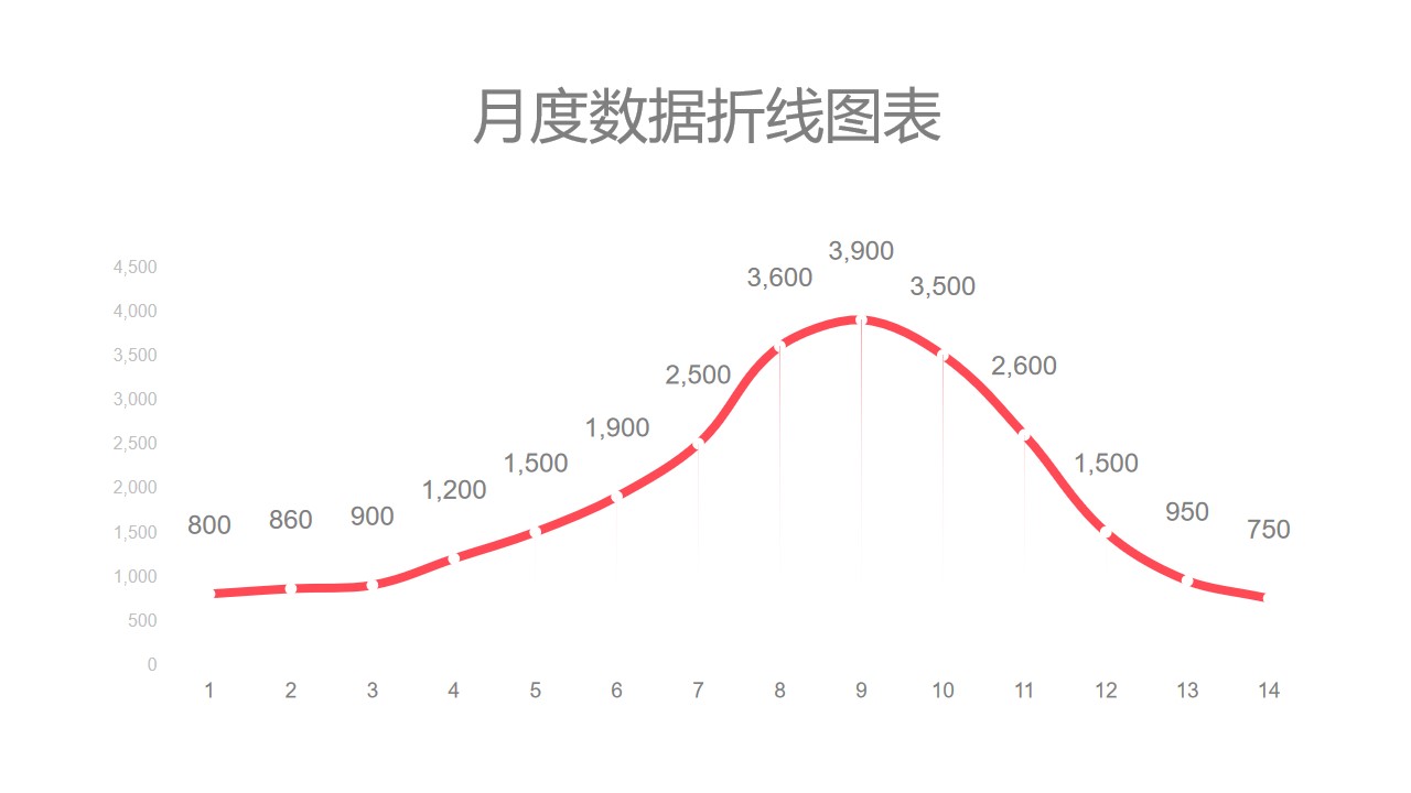 红色月度数据汇总折线图PPT图表