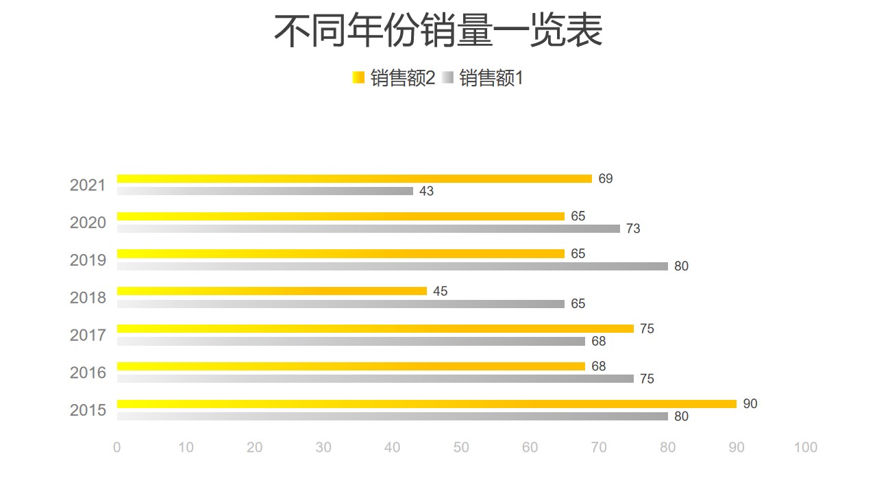 黄色不同年份销量条形图PPT图表