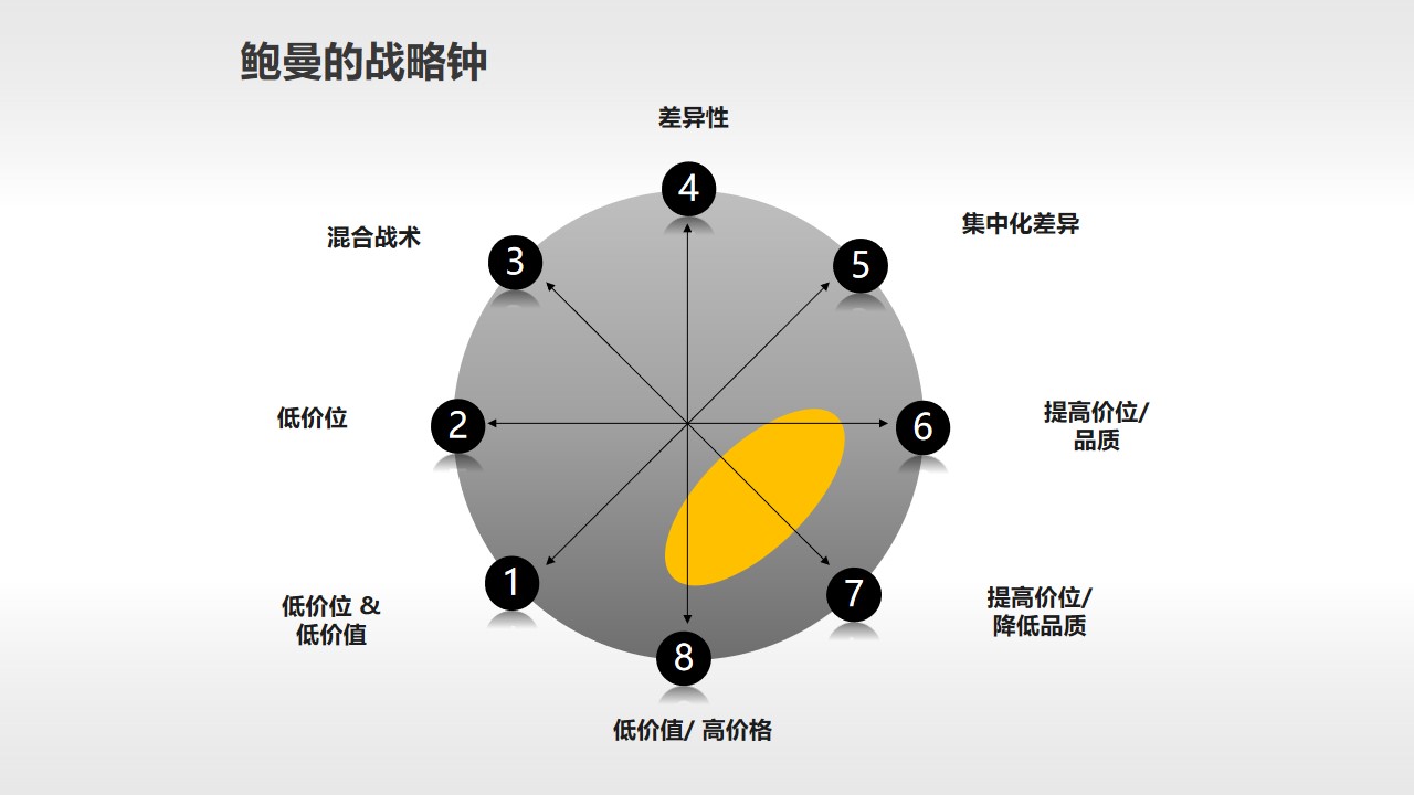 一套鲍曼的战略钟雷达图模型PPT