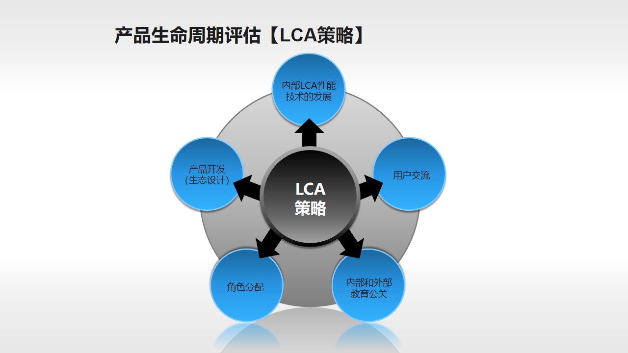 产品生命周期评估过程素材